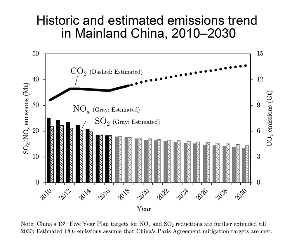 Historic and estimated emissions trend in Mainland China, 2010–2030