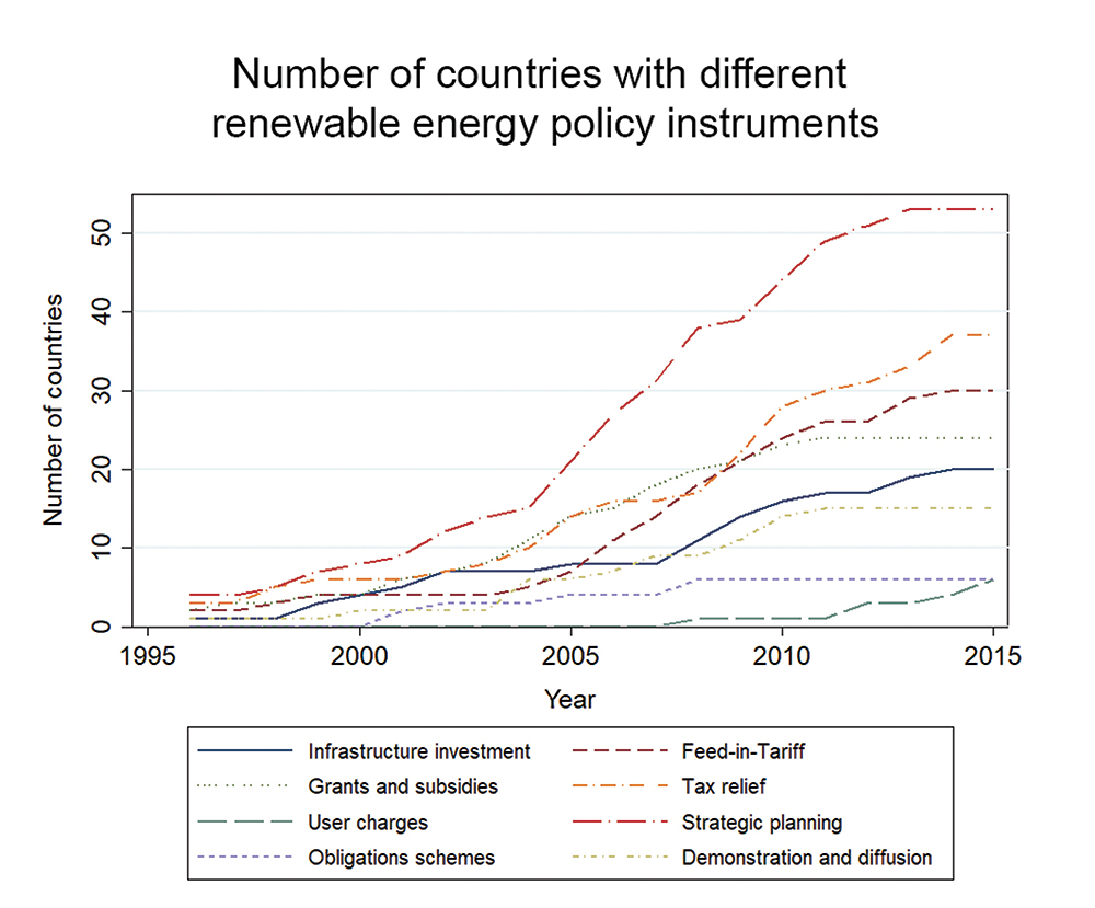 Number of countries with different renewable energy policy instruments